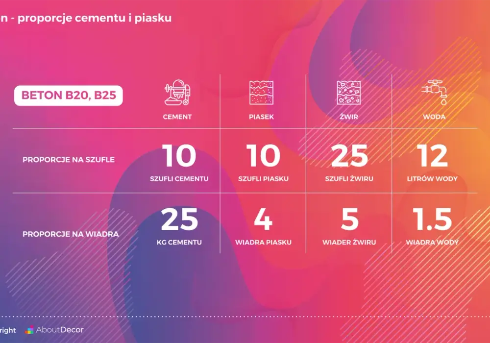 Cement 25 kg: Ile łopat? Poznaj proporcje na beton i zaprawę