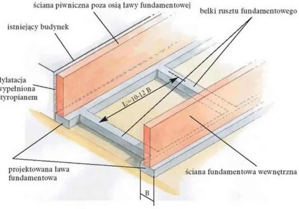 Jak prawidłowo zasypać fundamenty wewnątrz budynku? Materiały, techniki i najlepsze praktyki