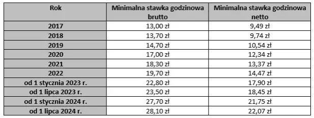 Ile zarabia dekarz w 2025? Stawka netto i czynniki</div>