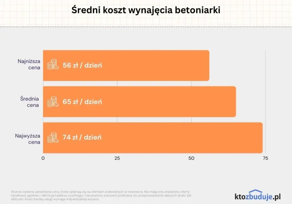 Wynajem betoniarki: Ile kosztuje? Cennik i opłacalność