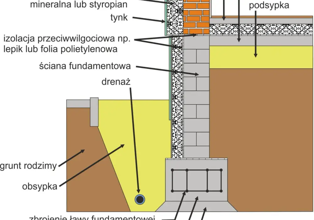 Jakie fundamenty pod garaż wybrać, aby uniknąć kosztownych błędów?