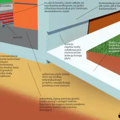 Jaka powinna być grubość styroduru na fundamenty? Sprawdź minimalne zalecane wymiary izolacji podziemnych