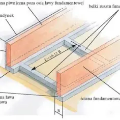 Jak prawidłowo zasypać fundamenty wewnątrz budynku? Materiały, techniki i najlepsze praktyki