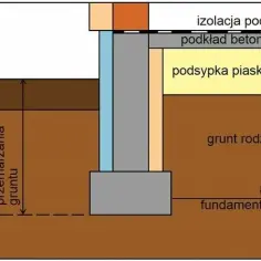Jak głęboko kopać fundament pod garaż - rodzaje i zalecane wymiary