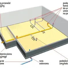 Jakie rury powinno się montować w fundamentach budynków? Rodzaje rur, zasady instalacji i uszczelnianie przejść