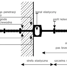 Znaczenie przerw dylatacyjnych w hydroizolacji - poradnik od MTSW