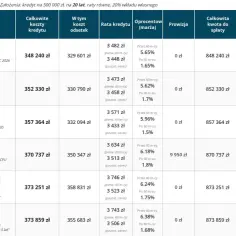 Tabela porównująca oferty kredytów hipotecznych różnych banków, z kolumnami: nazwa banku, koszty kredytu, oprocentowanie, prowizja, kwota do spłaty i najwyższe koszty.