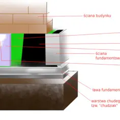 Jak ocieplić fundament z kamienia w 6 prostych krokach: kompletny poradnik