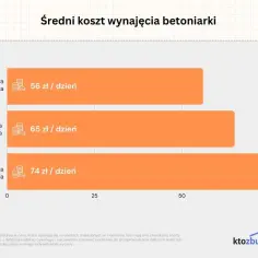 Wynajem betoniarki: Ile kosztuje? Cennik i opłacalność