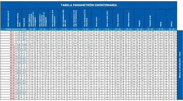 tabela doboru wierteł pod gwinty metryczne