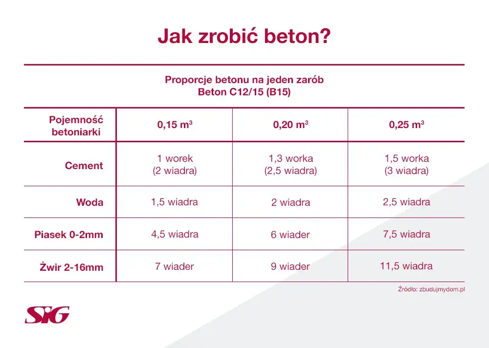 Proporcje betonu infografika