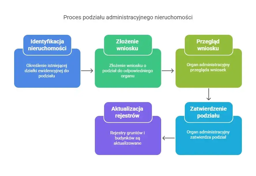 Schemat procesu podziału działki