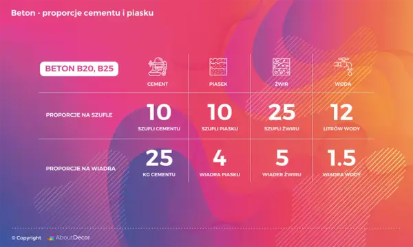 Betoniarka 250l: Ile cementu na B20 i B25? Przepis