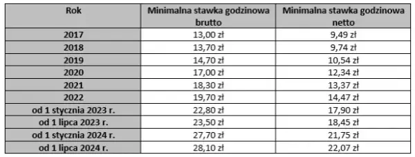 Ile zarabia dekarz w 2025? Stawka netto i czynniki</div>