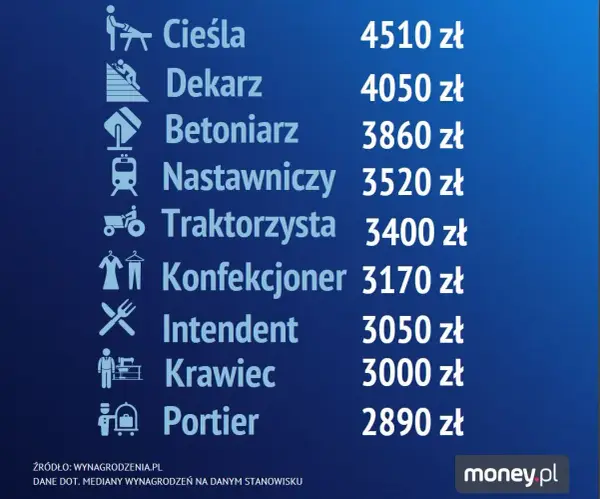 Zarobki dekarza w Polsce: Ile zarobisz? [Stawki 2024]